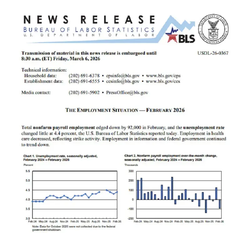 Hoa Kỳ: Số lượng việc l&agrave;m giảm mạnh, tỷ lệ thất nghiệp tăng l&ecirc;n 4,4% (TAP) - Thị trường lao động Hoa Kỳ bất ngờ suy yếu hồi th&aacute;ng 2 khi số lượng việc l&agrave;m giảm mạnh, đồng thời tỷ lệ thất nghiệp tăng nhẹ l&ecirc;n 4,4%. Nguy&ecirc;n nh&acirc;n v&igrave; nền kinh tế chịu t&aacute;c động bởi thời tiết m&ugrave;a đ&ocirc;ng khắc nghiệt c&ugrave;ng một số yếu tố tạm thời kh&aacute;c. Dữ liệu c&ocirc;ng bố ng&agrave;y 6/3 từ Cục Thống k&ecirc; Lao động (Bureau of Labor Statistics, viết tắt: BLS), số lượng việc l&agrave;m phi n&ocirc;ng nghiệp th&aacute;ng 2 giảm 92.000 việc l&agrave;m. Con số n&agrave;y tr&aacute;i ngược ho&agrave;n to&agrave;n kỳ vọng trước đ&oacute; của c&aacute;c nh&agrave; kinh tế - vốn dự b&aacute;o tăng khoảng 50.000 bởi c&aacute;c nh&agrave; kinh tế. Ở một diễn biến li&ecirc;n quan, BLS cũng điều chỉnh số liệu th&aacute;ng 1 xuống c&ograve;n 126.000 việc l&agrave;m mới. Đ&acirc;y trở th&agrave;nh lần thứ ba trong v&ograve;ng 5 th&aacute;ng gần nhất số lượng việc l&agrave;m tại Hoa Kỳ ghi nhận đ&agrave; giảm. Hồi th&aacute;ng 12 năm ngo&aacute;i, dữ liệu (sau điều chỉnh) thể hiện, thị trường lao động mất 17.000 việc l&agrave;m. Ngo&agrave;i ra, BLS th&ocirc;ng tin th&ecirc;m, tỷ lệ thất nghiệp tăng nhẹ l&ecirc;n 4,4%. Tuy nhi&ecirc;n nếu nh&igrave;n rộng hơn, chỉ số thất nghiệp bao gồm cả người l&agrave;m việc b&aacute;n thời gian v&igrave; l&yacute; do kinh tế (kh&ocirc;ng ổn định) hoặc nản ch&iacute; t&igrave;m việc mới, lại giảm xuống 7,9% - thấp hơn th&aacute;ng trước 0,2%. Cục Thống k&ecirc; Lao động Hoa Kỳ c&ocirc;ng bố b&aacute;o c&aacute;o cho thấy, số lượng việc l&agrave;m giảm mạnh, tỷ lệ thất nghiệp tăng l&ecirc;n 4,4%. Nguồn: Bureau of Labor Statistics BLS th&ocirc;ng tin, chăm s&oacute;c sức khỏe thuộc nh&oacute;m ng&agrave;nh bị ảnh hưởng nhiều nhất khi mất khoảng 28.000 việc l&agrave;m, chủ yếu v&igrave; cuộc đ&igrave;nh c&ocirc;ng ở Hệ thống y tế Kaiser Permanente. Ghi nhận hơn 30.000 nh&acirc;n vi&ecirc;n tại cơ sở Hawaii, California đ&igrave;nh c&ocirc;ng suốt tuần BLS thực hiện khảo s&aacute;t. Theo quy định, những nh&acirc;n vi&ecirc;n tham gia đ&igrave;nh c&ocirc;ng, kh&ocirc;ng nhận lương khoảng thời gian n&agrave;y sẽ bị loại khỏi danh s&aacute;ch bảng lương ch&iacute;nh thức, dẫn đến sự sụt giảm nh&acirc;n sự &ldquo;kỹ thuật&rdquo; tr&ecirc;n b&aacute;o c&aacute;o ph&iacute;a cơ quan Ch&iacute;nh phủ th&aacute;ng 2. Ngo&agrave;i ra, ng&agrave;nh dịch vụ th&ocirc;ng tin giảm 11.000 việc l&agrave;m do xu hướng cắt giảm nh&acirc;n sự li&ecirc;n quan đến tr&iacute; tuệ nh&acirc;n tạo (AI). Ng&agrave;nh sản xuất giảm th&ecirc;m 12.000 việc l&agrave;m, d&ugrave; ch&iacute;nh quyền &ocirc;ng Trump đ&atilde; &aacute;p dụng biện ph&aacute;p thuế quan nhằm khuyến kh&iacute;ch đưa việc l&agrave;m sản xuất quay trở lại đất nước. Việc l&agrave;m khu vực c&ocirc;ng - tức ở cơ quan Ch&iacute;nh phủ li&ecirc;n bang cũng giảm khoảng 10.000 người. BLS đ&aacute;nh gi&aacute;, kế hoạch cắt giảm nh&acirc;n sự li&ecirc;n bang khiến tổng số việc l&agrave;m giảm khoảng 330.000 kể từ th&aacute;ng 10/2024. Một số lĩnh vực kh&aacute;c đều ghi nhận sụt giảm, điển h&igrave;nh vận tải v&agrave; kho b&atilde;i, với 11.000 việc l&agrave;m bị mất. Ri&ecirc;ng hỗ trợ x&atilde; hội l&agrave; một trong những ng&agrave;nh hiếm hoi lại tăng trưởng, tạo th&ecirc;m khoảng 9.000 việc l&agrave;m mới. Chuy&ecirc;n gia cảnh b&aacute;o, nền kinh tế cần &ldquo;tỉnh t&aacute;o&rdquo; v&igrave; sắp phải đối mặt rủi ro lạm ph&aacute;t, lẫn gi&aacute; dầu tăng li&ecirc;n quan căng thẳng địa ch&iacute;nh trị. Nguồn: dol.gov D&ugrave; thị trường lao động suy yếu, tiền lương lại tăng mạnh hơn dự kiến. BLS cho biết, thu nhập trung b&igrave;nh theo giờ tăng 0,4% suốt, đồng thời tăng cao hơn c&ugrave;ng kỳ năm trước 3,8%. CNBC ng&agrave;y 6/3 dẫn lời Chủ tịch Ng&acirc;n h&agrave;ng Dự trữ Li&ecirc;n bang (Fed) chi nh&aacute;nh San Francisco - b&agrave; Mary Daly nhận định, dữ liệu mới gi&oacute;ng l&ecirc;n &ldquo;hồi chu&ocirc;ng&rdquo; cảnh b&aacute;o đến những ai đang qu&aacute; lạc quan v&agrave;o sự ổn định của thị trường lao động. Chuy&ecirc;n gia tin rằng, nền kinh tế cần &ldquo;tỉnh t&aacute;o&rdquo; v&igrave; sắp phải đối mặt rủi ro lạm ph&aacute;t, lẫn gi&aacute; dầu tăng li&ecirc;n quan căng thẳng địa ch&iacute;nh trị. Một số nh&agrave; kinh tế kh&aacute;c do CNBC khảo s&aacute;t ng&agrave;y 6/3 đ&aacute;nh gi&aacute;, sụt giảm việc l&agrave;m th&aacute;ng 2 bắt nguồn từ nhiều yếu tố tạm thời như thời tiết xấu, những cuộc đ&igrave;nh c&ocirc;ng. Tuy nhi&ecirc;n, họ cảnh b&aacute;o, rủi ro suy tho&aacute;i kinh tế đ&atilde; tăng l&ecirc;n đ&aacute;ng kể. Sau thời điểm BLS c&ocirc;ng bố b&aacute;o c&aacute;o việc l&agrave;m, thị trường t&agrave;i ch&iacute;nh bắt đầu kỳ vọng Fed c&oacute; thể cắt giảm l&atilde;i suất v&agrave;o khoảng th&aacute;ng 7. Kh&ocirc;ng &iacute;t nh&agrave; giao dịch dự đo&aacute;n khả năng cao sẽ c&oacute; 2 lần giảm l&atilde;i suất trước khi kết th&uacute;c năm. Kelvin Huynh