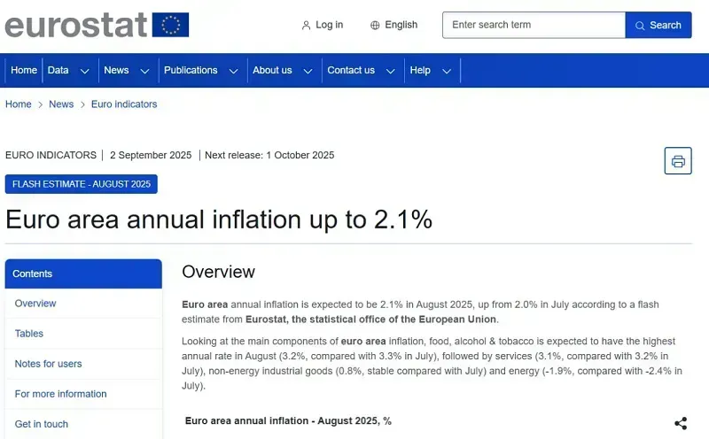 Lạm phát Khu vực đồng Euro tăng nhẹ tháng 8, dù đạt thoả thuận với Hoa Kỳ