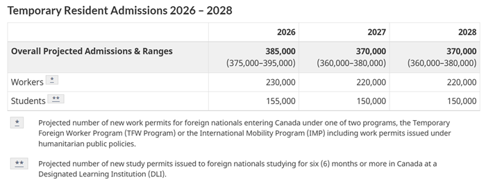Canada cắt giảm gần một nửa lượng người đến tạm trú