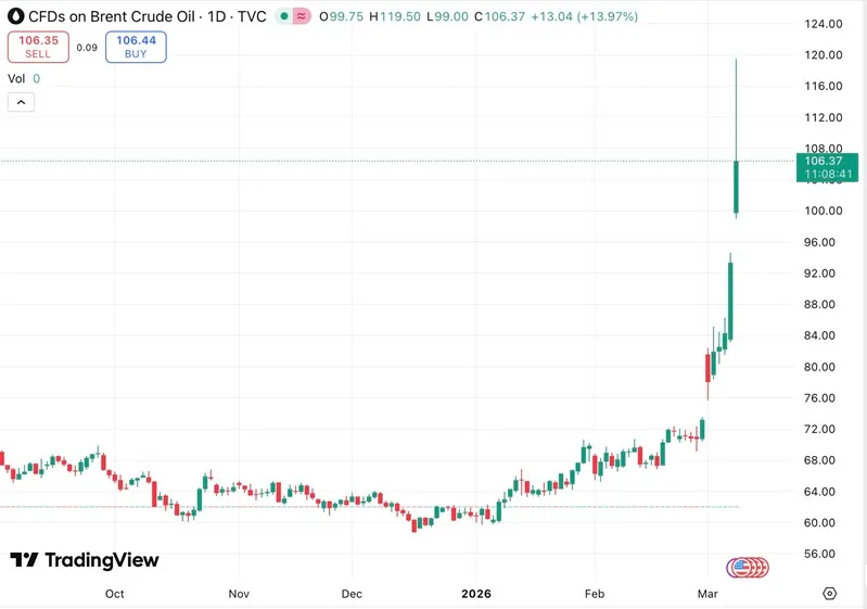 Gi&aacute; dầu thế giới vượt ngưỡng 100 USD/th&ugrave;ng, Tổng thống Trump l&ecirc;n tiếng 