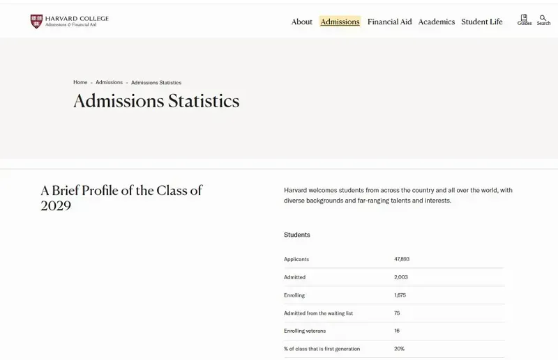 Cơ cấu tuyển sinh Harvard năm 2029 thay đổi rõ rệt do đâu?
