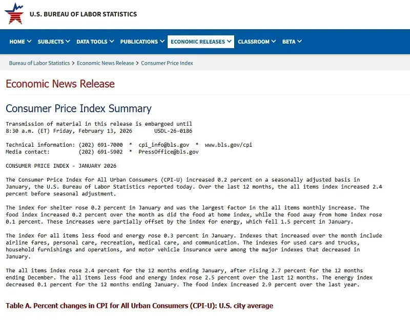 Hoa Kỳ: Gi&aacute; ti&ecirc;u d&ugrave;ng th&aacute;ng 1 tăng thấp hơn dự kiến, lạm ph&aacute;t hạ nhiệt?