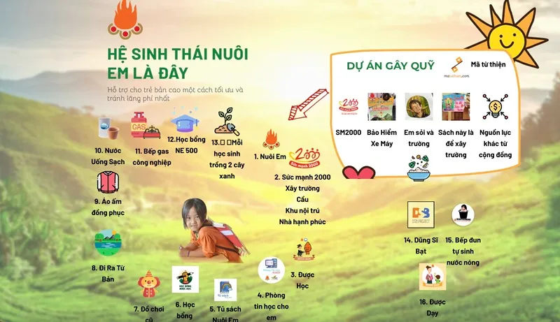 Dự án “Nuôi em” đem tiền từ thiện gửi ngân hàng lấy lãi? Dự án “Nuôi em” đem tiền từ thiện gửi ngân hàng lấy lãi?