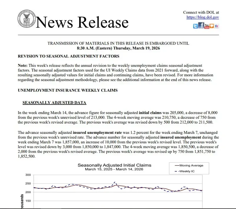 Hoa Kỳ: Số đơn xin trợ cấp thất nghiệp giảm, thị trường lao động vẫn bất ổn