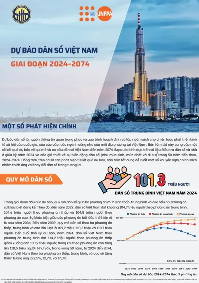 Việt Nam đối mặt nguy cơ ngừng tăng d&acirc;n số sau năm 2060