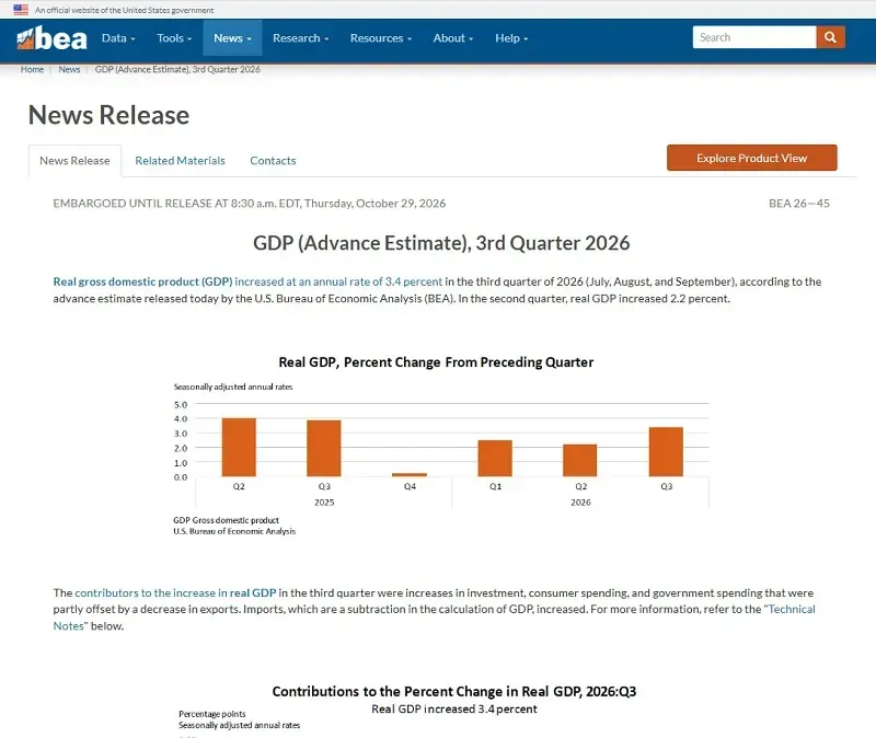 Hoa Kỳ: GDP Qu&yacute; III/2026 tăng 3,4% nhờ l&agrave;n s&oacute;ng đầu tư AI?