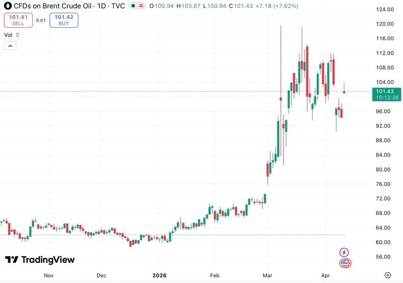gia-dau-the-gioi-vuot-nguong-100-usd-vang-chiu-ap-luc-2_11zon.webp Giá dầu thế giới vượt ngưỡng 100 USD, vàng chịu áp lực