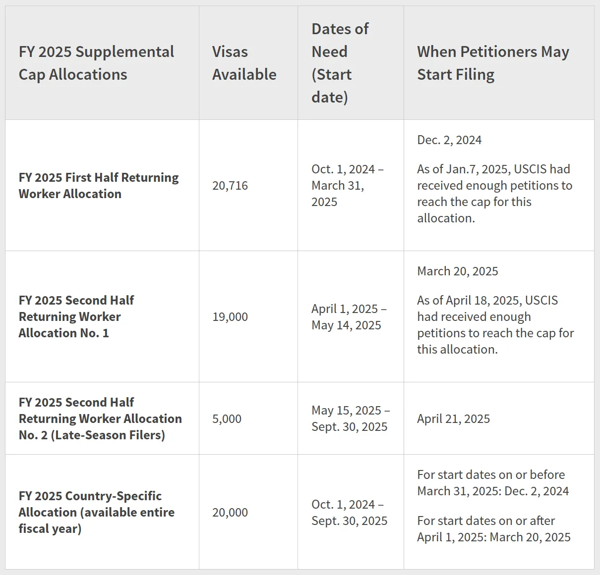 USCIS mở rộng thêm 64.716 suất visa H-2B cho năm tài chính 2025