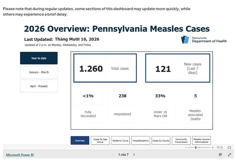 Hoa Kỳ ghi nhận hơn 4.400 ca sởi, CDC cử chuy&ecirc;n gia đến Pennsylvania