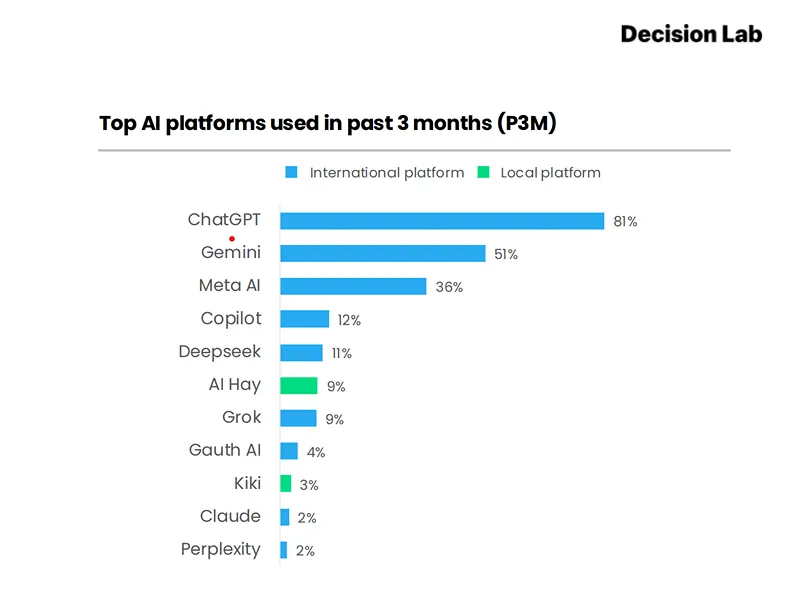 78% người dùng Internet tại Việt Nam sử dụng AI như một phần không thể thiếu