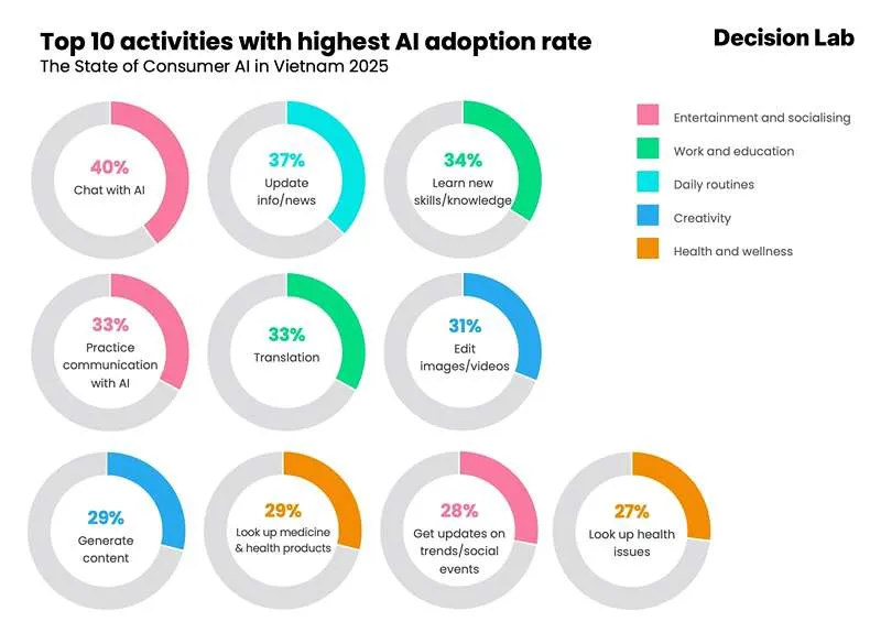 78% người dùng Internet tại Việt Nam sử dụng AI như một phần không thể thiếu