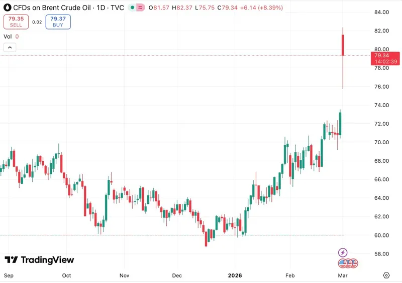Căng thẳng Trung Đ&ocirc;ng đẩy gi&aacute; v&agrave;ng v&agrave; gi&aacute; dầu tăng vọt 