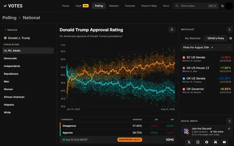 Tỷ lệ người d&acirc;n ủng hộ &ocirc;ng Trump giảm xuống mức thấp kỷ lục?