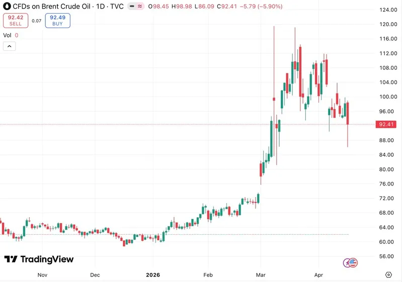 Gi&aacute; dầu lao dốc, v&agrave;ng bật tăng sau tin về eo biển Hormuz 