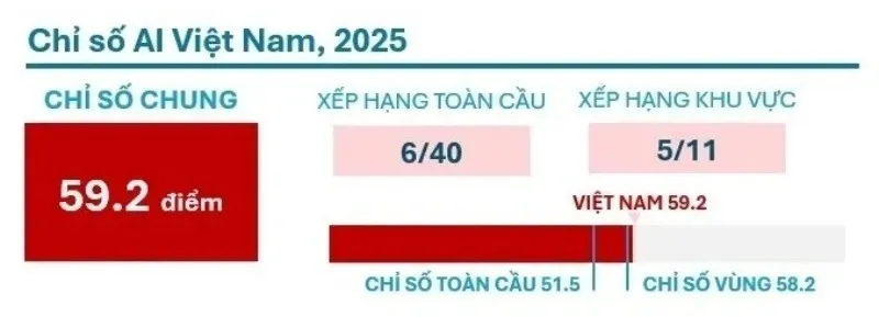 78% người dùng Internet tại Việt Nam sử dụng AI như một phần không thể thiếu
