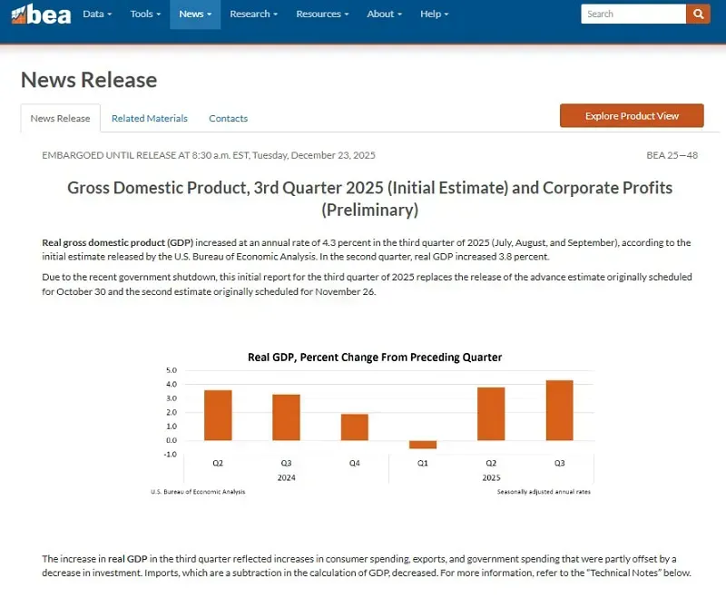Hoa Kỳ: Tăng trưởng GDP Qu&yacute; III/2025 vượt xa dự b&aacute;o