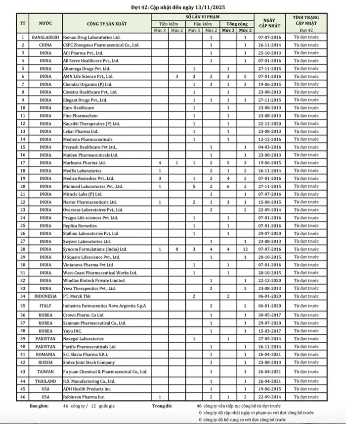 viet-nam-cong-bo-46-doanh-nghiep-duoc-ngoai-tiep-tuc-bi-tien-kiem-1.webp Việt Nam công bố 46 doanh nghiệp dược ngoại tiếp tục bị tiền kiểm