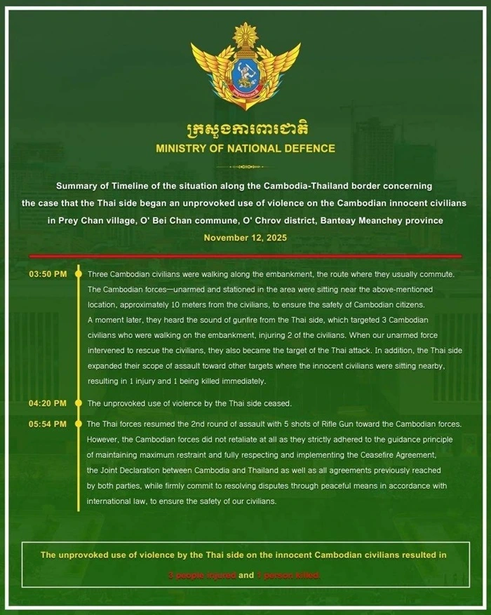 Campuchia - Thái Lan xung đột biên giới, một dân thường thiệt mạng 