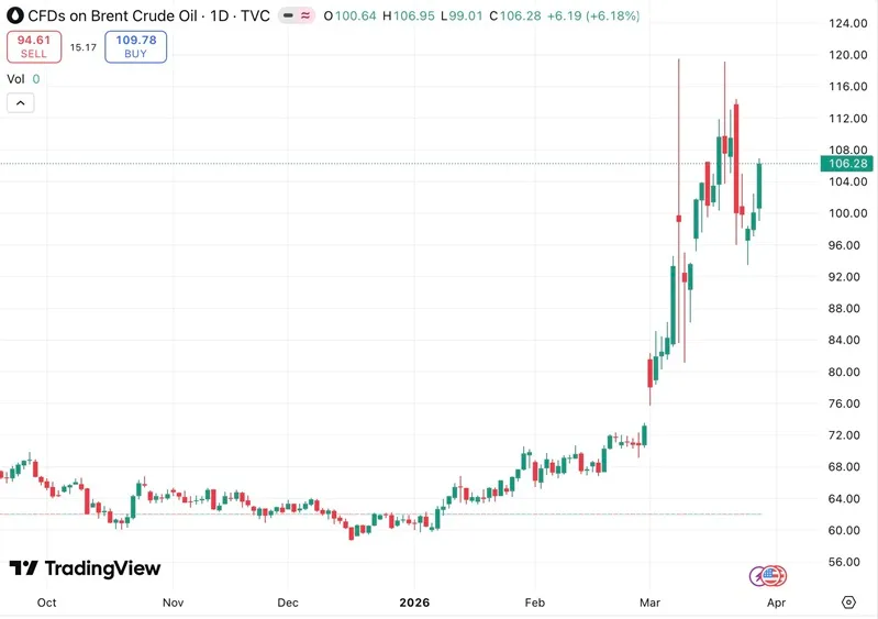 gia-dau-vang-dong-loat-tang-giua-lan-song-bat-on-moi-tai-trung-dong-2_11zon.webp Giá dầu, vàng đồng loạt tăng giữa làn sóng bất ổn mới tại Trung Đông