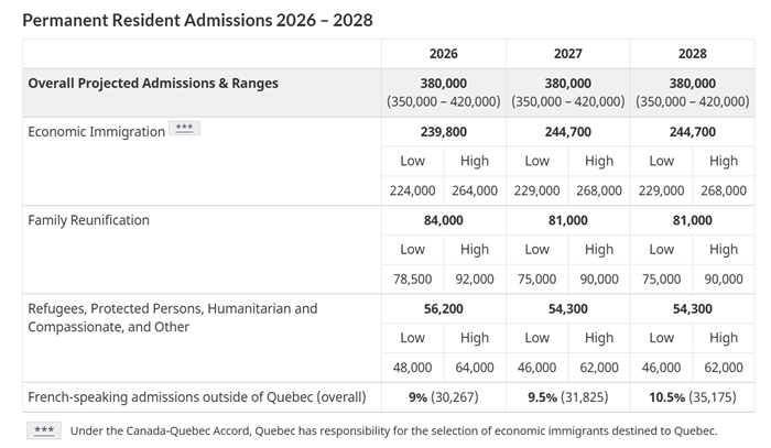 Canada cắt giảm gần một nửa lượng người đến tạm trú