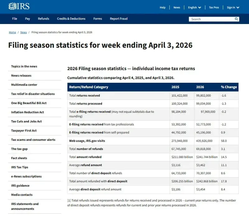 Ho&agrave;n thuế trung b&igrave;nh tại Hoa Kỳ tăng 11% trước hạn ch&oacute;t ng&agrave;y 15/4