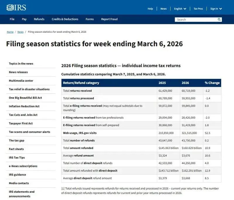 hoa-ky-tien-hoan-thue-trung-binh-tang-10%-trong-mua-khai-thue-2_11zon.webp Hoa Kỳ: Tiền hoàn thuế trung bình tăng hơn 10% trong mùa khai thuế