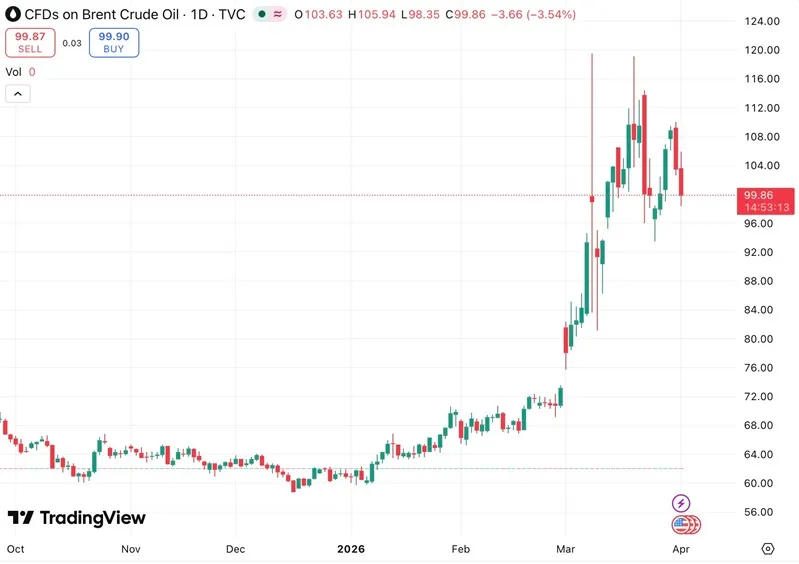 Gi&aacute; dầu hạ nhiệt trước kỳ vọng xung đột Trung Đ&ocirc;ng dịu lại