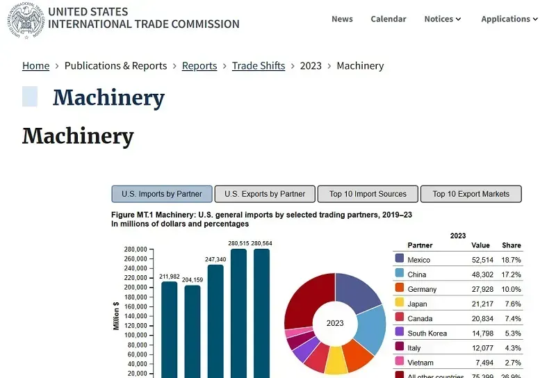 Dữ liệu của Ủy ban Thương mại Quốc tế năm 2024. Nguồn: International Trade Commission