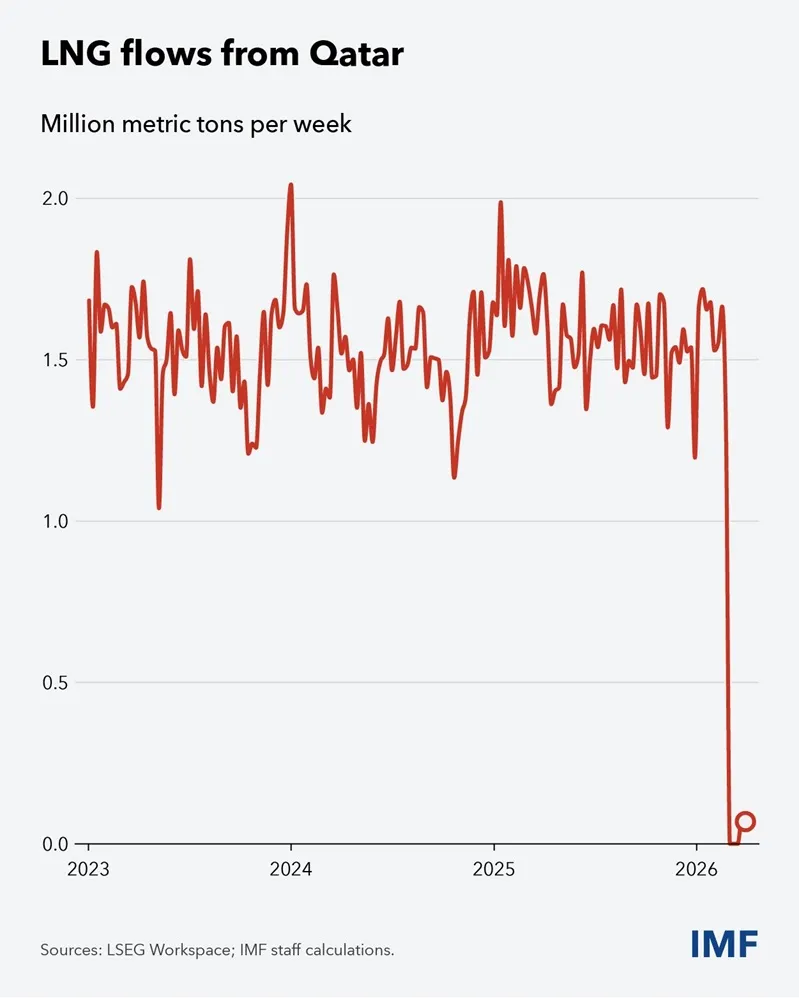 imf-canh-bao-he-luy-dai-dang-tu-xung-dot-trung-dong-voi-kinh-te-toan-cau-2_11zon.webp IMF cảnh báo hệ luỵ dai dẳng từ xung đột Trung Đông với kinh tế toàn cầu
