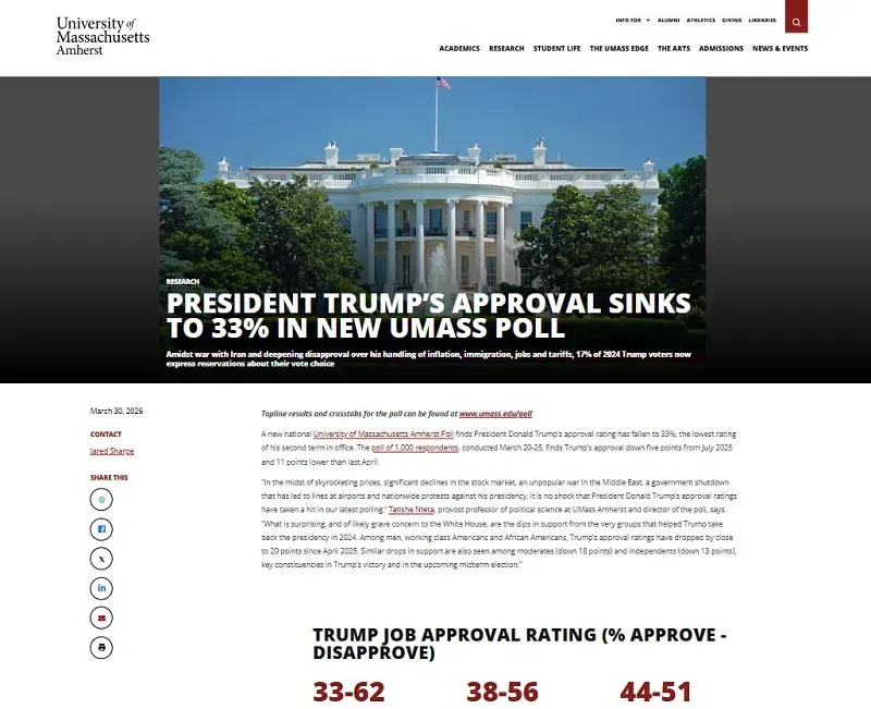 ty-le-ung-ho-trump-giam-con-33%-nguyen-nhan-do-dau-2.webp Tỷ lệ ủng hộ Trump giảm còn 33%, nguyên nhân do đâu?