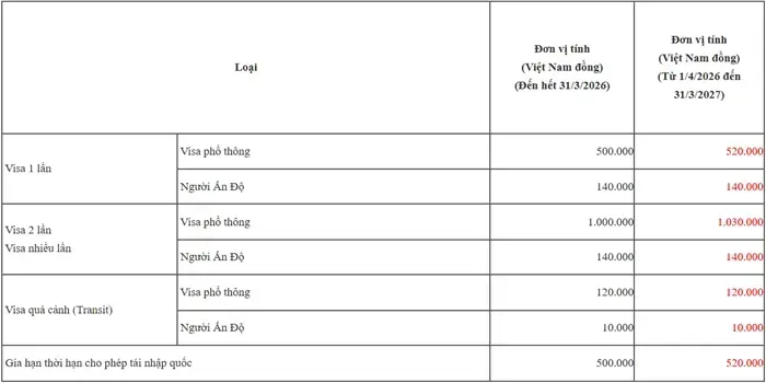 Nhật Bản tăng ph&iacute; visa, kh&aacute;ch Việt sẽ phải trả cao hơn từ 1/4/2026