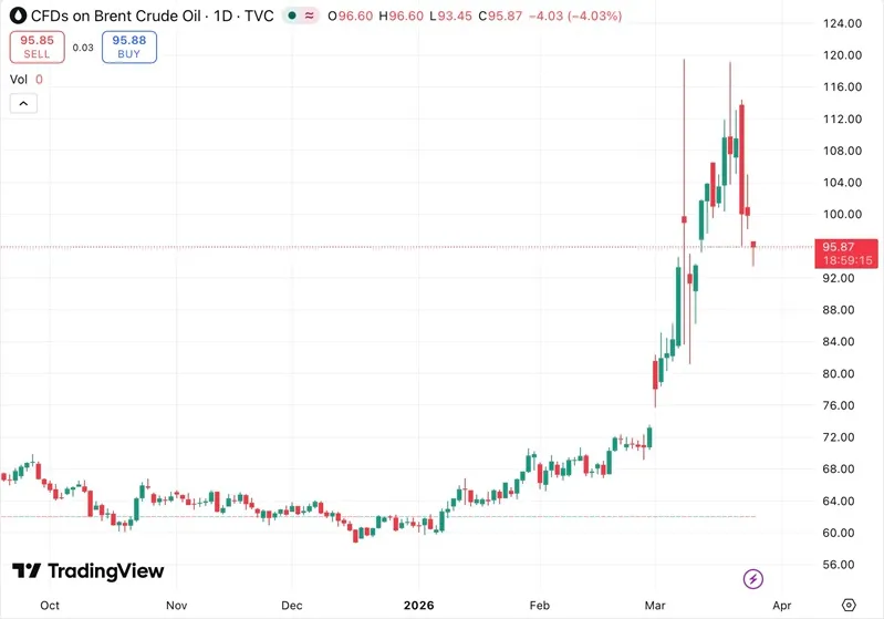 Gi&aacute; dầu thế giới giảm mạnh, gi&aacute; v&agrave;ng giữ đ&agrave; phục hồi 