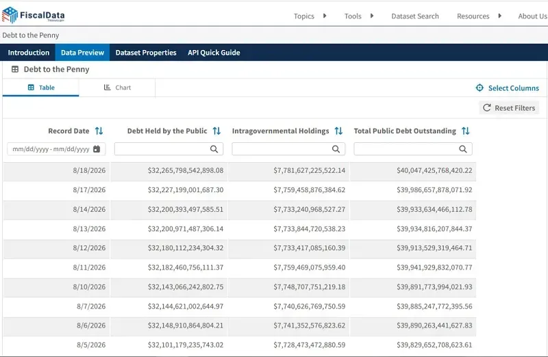 Nợ c&ocirc;ng Hoa Kỳ vượt 40.000 tỷ USD, tăng hơn gấp đ&ocirc;i trong một thập kỷ