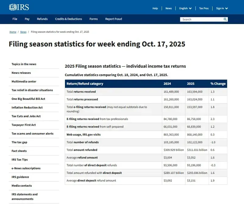 Công dân Hoa Kỳ có thể nhận hoàn thuế kỷ lục vào năm 2026