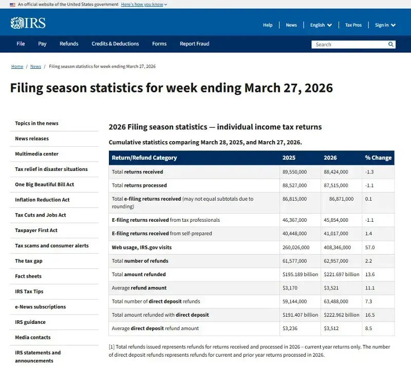 hoan-thue-tai-hoa-ky-tang-trung-binh-350-usd-truoc-han-nop-thue-2.webp Hoàn thuế tại Hoa Kỳ tăng trung bình 350 USD trước hạn nộp thuế