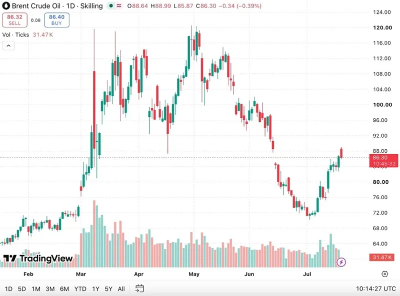 gia-dau-vuot-90-usd-thung-truoc-lan-song-giao-tranh-moi-giua-hoa-ky-iran-2_11zon.webp Giá dầu vượt 90 USD/thùng trước làn sóng giao tranh mới giữa Hoa Kỳ - Iran