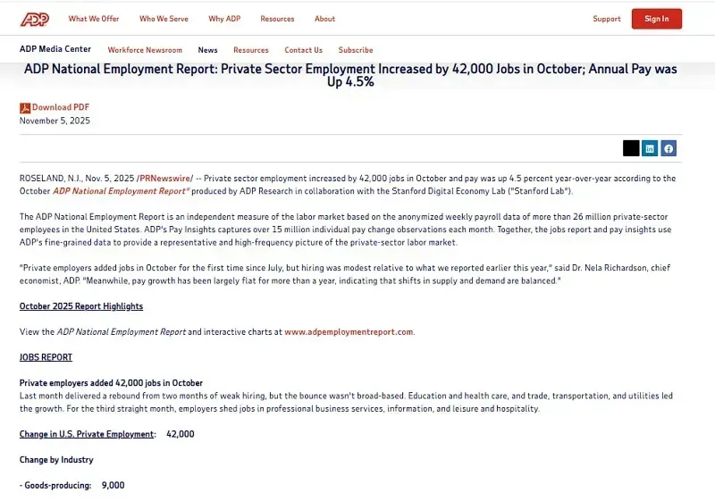 Khu vực tư nhân ở Hoa Kỳ tạo thêm 42.000 việc làm trong tháng 10