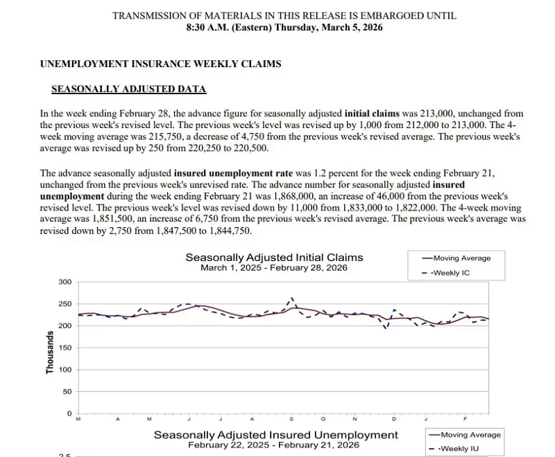 Hoa Kỳ: Đơn xin trợ cấp thất nghiệp kh&ocirc;ng đổi, thị trường vẫn ổn định?