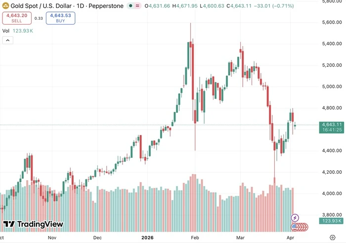 gia-dau-tang-manh-vang-suy-yeu-khi-ong-trump-gia-tang-ap-luc-voi-iran-4.webp Giá dầu tăng mạnh, vàng suy yếu khi ông Trump gia tăng áp lực với Iran