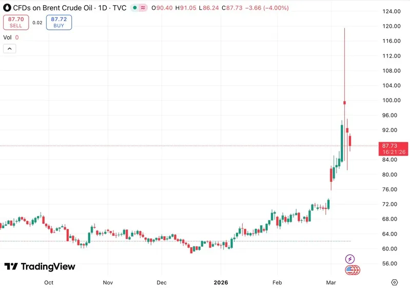 Động th&aacute;i của Bộ trưởng Năng lượng Hoa Kỳ khiến gi&aacute; dầu biến động