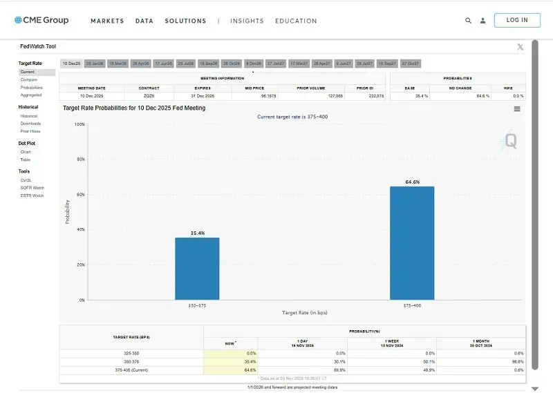 fed-co-the-khong-cat-giam-lai-suat-vao-thang-12-1.webp Fed có thể không cắt giảm lãi suất vào tháng 12
