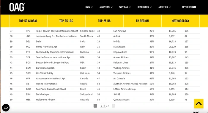 T&acirc;n Sơn Nhất lọt top 50 s&acirc;n bay kết nối tốt nhất to&agrave;n cầu