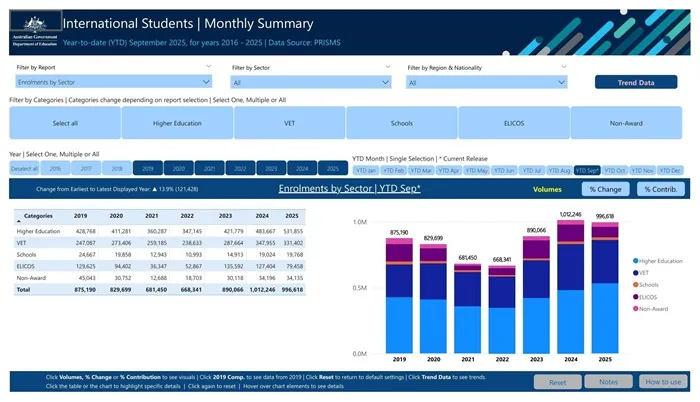 Du học sinh Việt sang Úc giảm mạnh nhiều năm trở lại đây