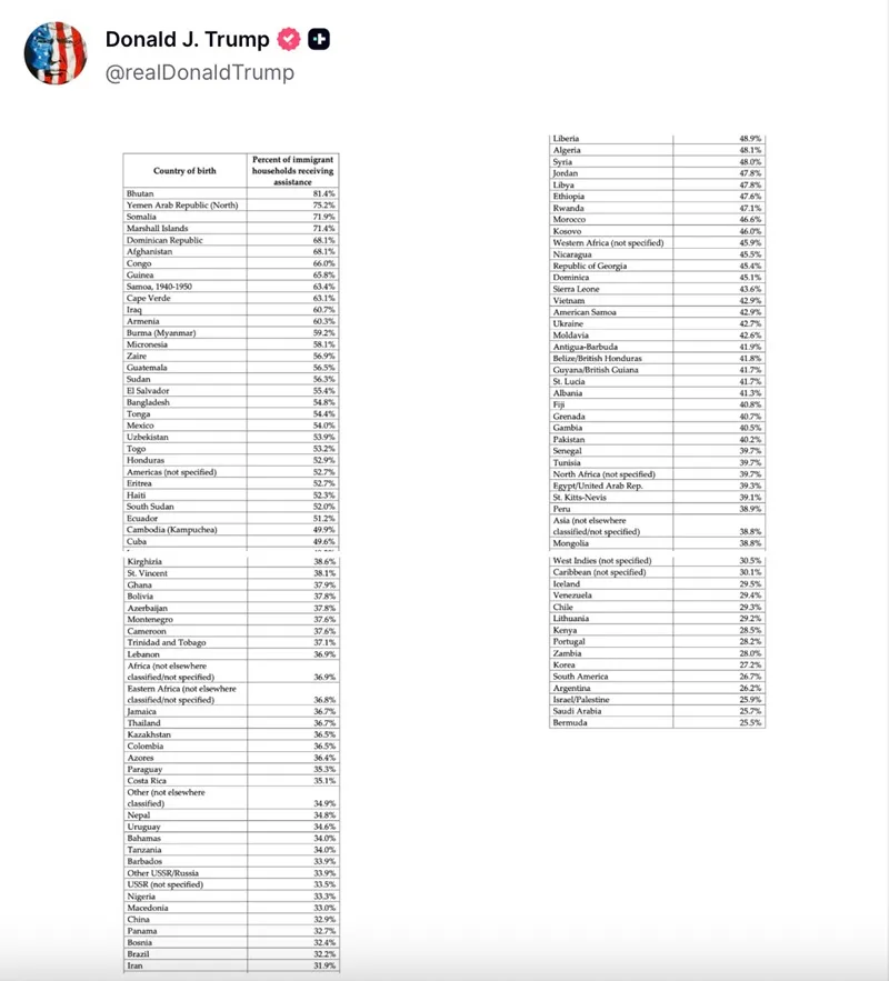 42,9% người Việt nhập cư xin trợ cấp, liệu Hoa Kỳ c&oacute; siết visa?