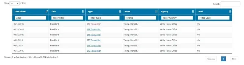 C&ocirc;ng bố danh mục đầu tư khổng lồ, Trump đối mặt l&agrave;n s&oacute;ng tranh c&atilde;i