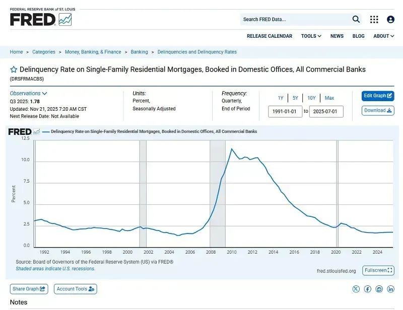 hoa-ky-kho-khan-nha-o-lan-rong-khien-chu-so-huu-cham-tra-the-chap-3.webp Hoa Kỳ: Khó khăn nhà ở lan rộng khiến chủ sở hữu chậm trả thế chấp?