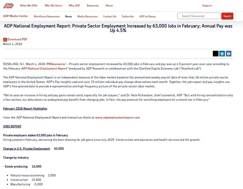 Khu vực tư nh&acirc;n Hoa Kỳ tạo th&ecirc;m 63.000 việc l&agrave;m hồi th&aacute;ng 2