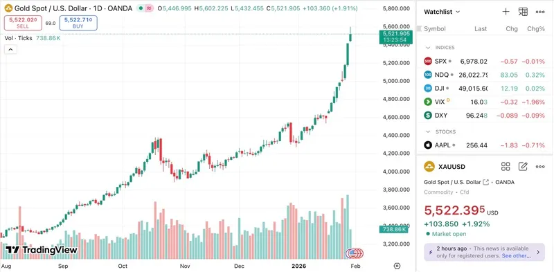 Gi&aacute; v&agrave;ng lập đỉnh mới, tiến s&aacute;t ngưỡng 5.600 USD/ounce 