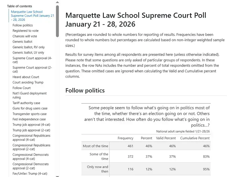 Đa số c&ocirc;ng d&acirc;n muốn SCOTUS hạn chế quyền &aacute;p thuế của Tổng thống?