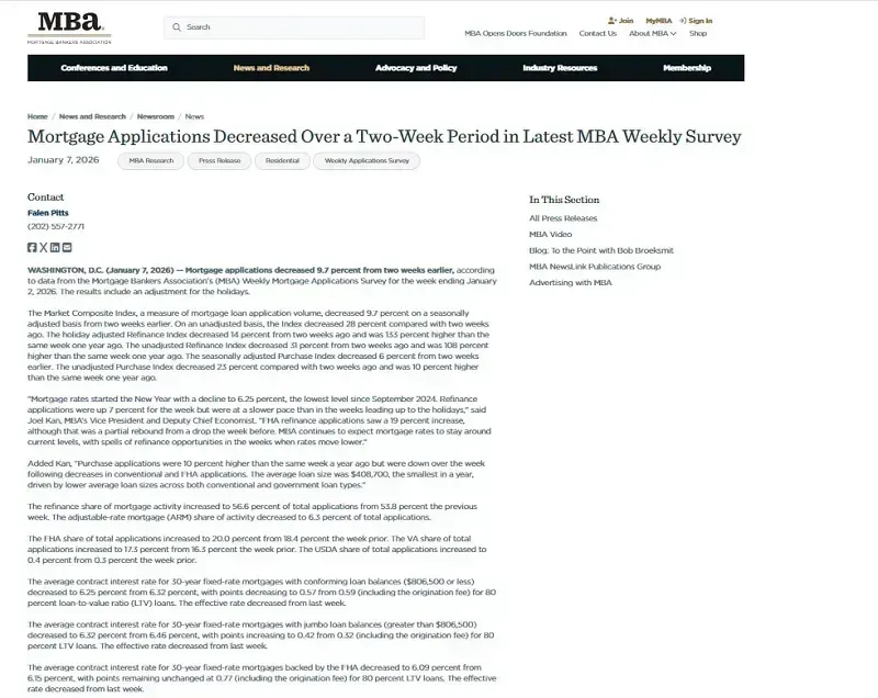 Hoa Kỳ: Nhu cầu vay thế chấp giảm gần 10% d&ugrave; l&atilde;i suất thấp